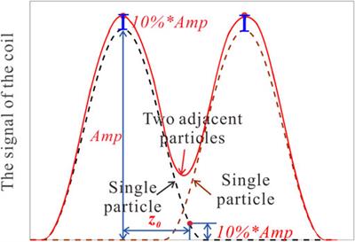 Theoretical and simulation analysis on the spatial resolution of magnetic metal debris sensors